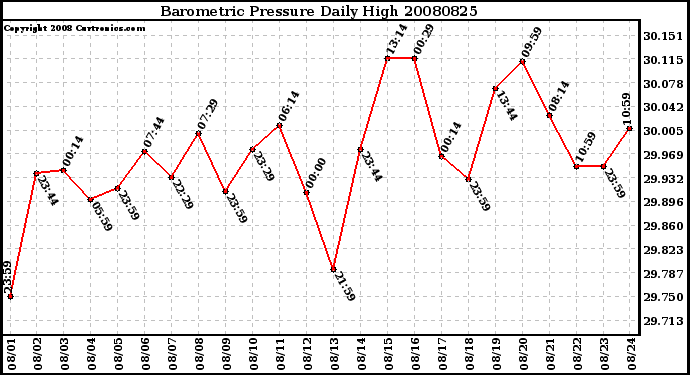 Milwaukee Weather Barometric Pressure Daily High