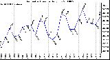 Milwaukee Weather Barometric Pressure Daily Low