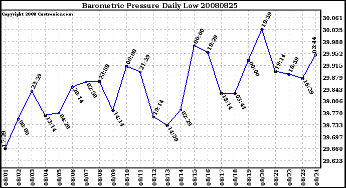 Milwaukee Weather Barometric Pressure Daily Low