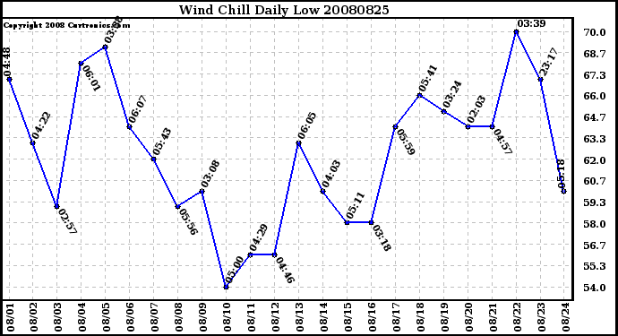 Milwaukee Weather Wind Chill Daily Low