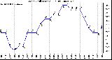 Milwaukee Weather Wind Chill (Last 24 Hours)