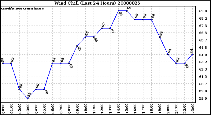 Milwaukee Weather Wind Chill (Last 24 Hours)