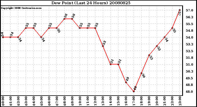 Milwaukee Weather Dew Point (Last 24 Hours)