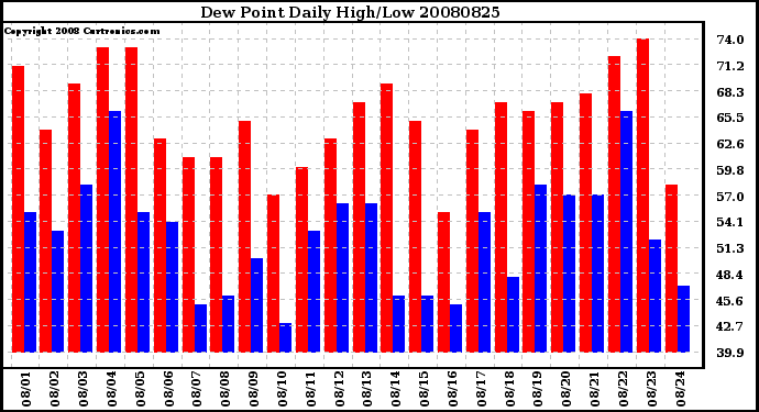 Milwaukee Weather Dew Point Daily High/Low