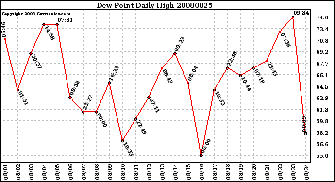 Milwaukee Weather Dew Point Daily High