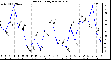 Milwaukee Weather Dew Point Daily Low