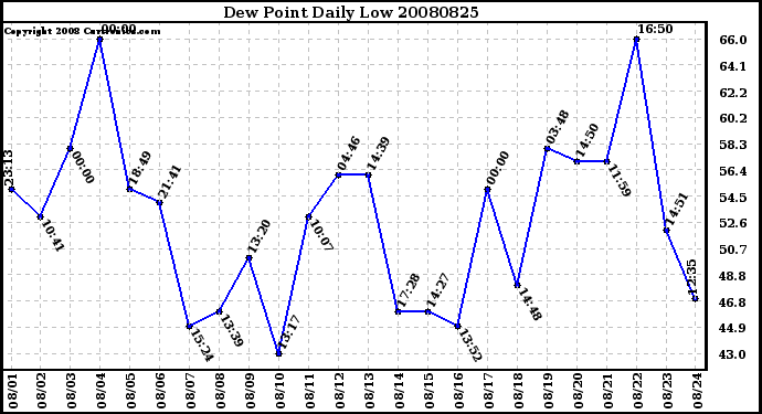 Milwaukee Weather Dew Point Daily Low