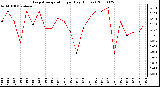 Milwaukee Weather Evapotranspiration per Day (Inches)