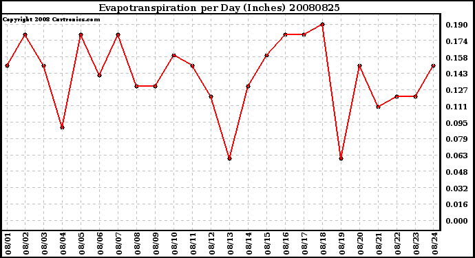 Milwaukee Weather Evapotranspiration per Day (Inches)