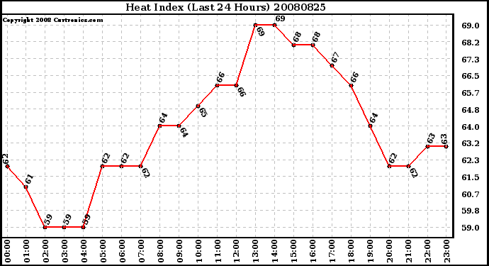 Milwaukee Weather Heat Index (Last 24 Hours)