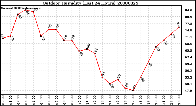 Milwaukee Weather Outdoor Humidity (Last 24 Hours)