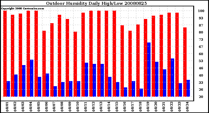 Milwaukee Weather Outdoor Humidity Daily High/Low