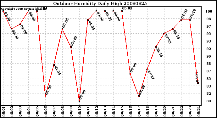 Milwaukee Weather Outdoor Humidity Daily High