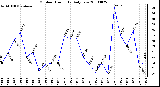 Milwaukee Weather Outdoor Humidity Daily Low