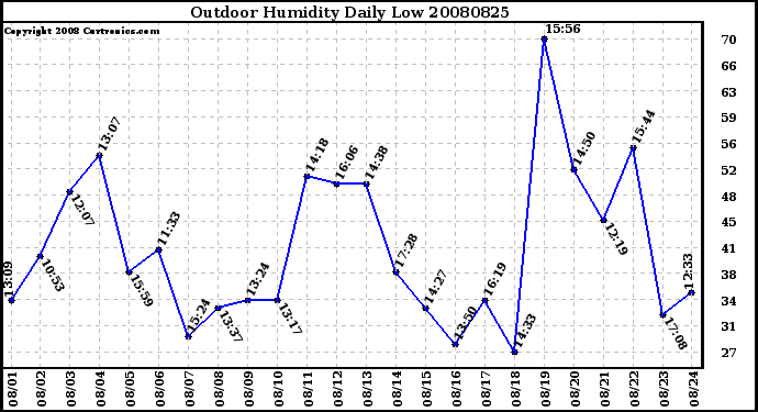 Milwaukee Weather Outdoor Humidity Daily Low