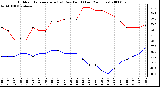 Milwaukee Weather Outdoor Temperature (vs) Dew Point (Last 24 Hours)