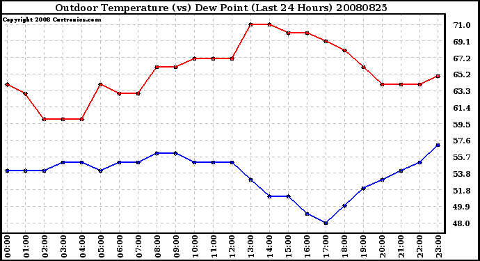 Milwaukee Weather Outdoor Temperature (vs) Dew Point (Last 24 Hours)