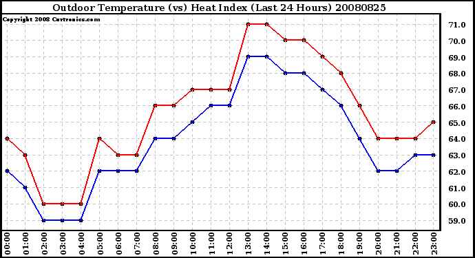 Milwaukee Weather Outdoor Temperature (vs) Heat Index (Last 24 Hours)