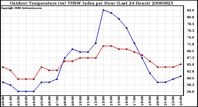 Milwaukee Weather Outdoor Temperature (vs) THSW Index per Hour (Last 24 Hours)