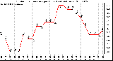 Milwaukee Weather Outdoor Temperature per Hour (Last 24 Hours)