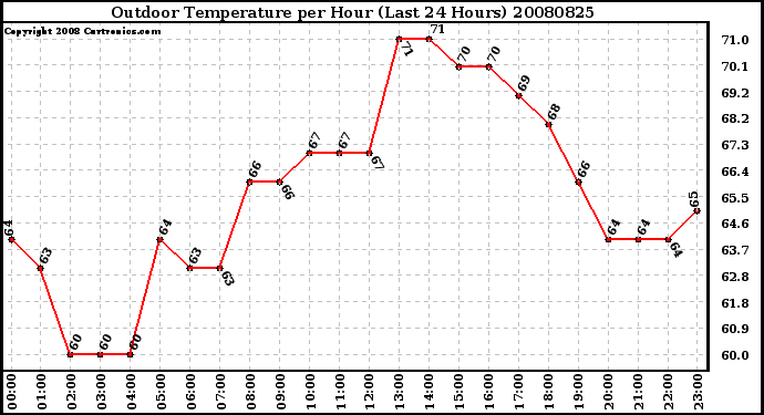 Milwaukee Weather Outdoor Temperature per Hour (Last 24 Hours)