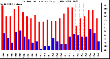 Milwaukee Weather Outdoor Temperature Daily High/Low