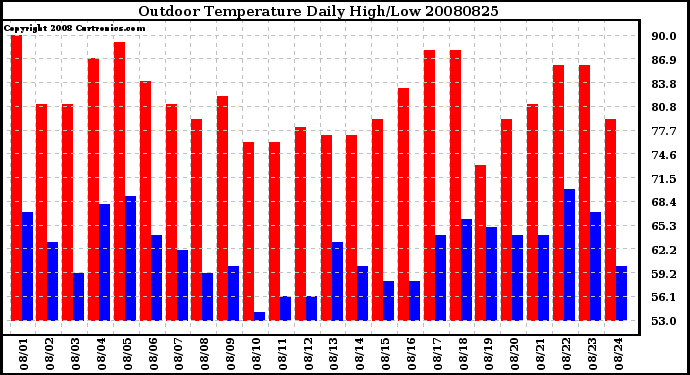 Milwaukee Weather Outdoor Temperature Daily High/Low