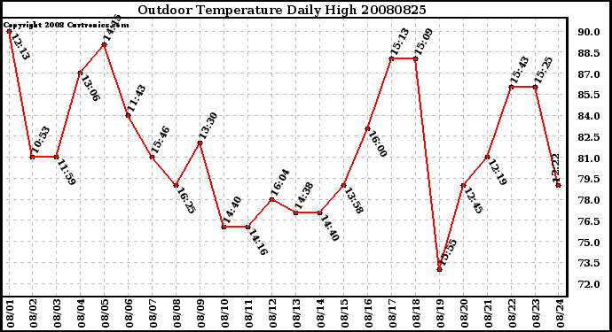 Milwaukee Weather Outdoor Temperature Daily High