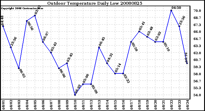 Milwaukee Weather Outdoor Temperature Daily Low