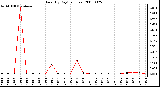 Milwaukee Weather Rain (By Day) (inches)