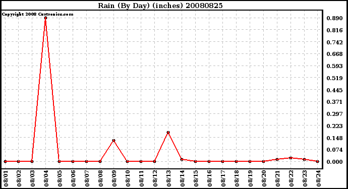 Milwaukee Weather Rain (By Day) (inches)