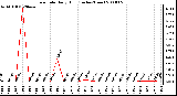 Milwaukee Weather Rain Rate Daily High (Inches/Hour)