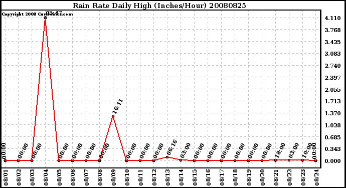 Milwaukee Weather Rain Rate Daily High (Inches/Hour)