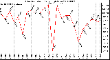 Milwaukee Weather Solar Radiation Daily High W/m2