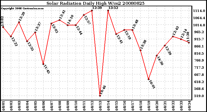 Milwaukee Weather Solar Radiation Daily High W/m2