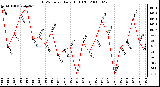 Milwaukee Weather THSW Index Daily High (F)