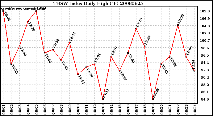 Milwaukee Weather THSW Index Daily High (F)