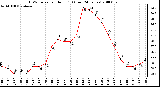 Milwaukee Weather THSW Index per Hour (F) (Last 24 Hours)