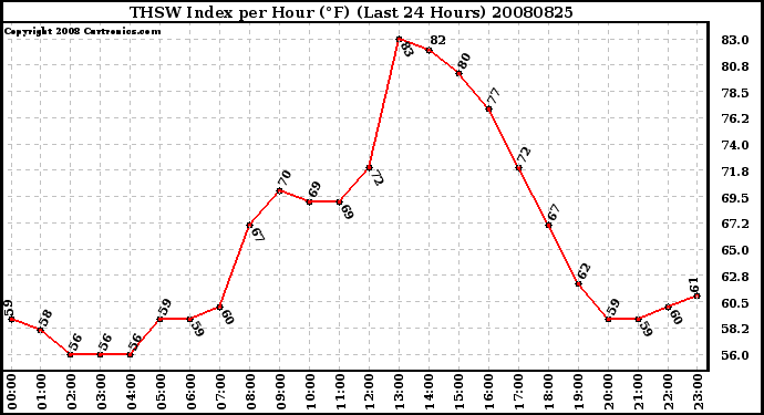 Milwaukee Weather THSW Index per Hour (F) (Last 24 Hours)