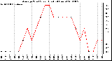 Milwaukee Weather Average Wind Speed (Last 24 Hours)