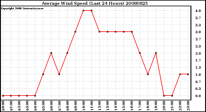 Milwaukee Weather Average Wind Speed (Last 24 Hours)