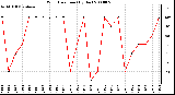 Milwaukee Weather Wind Direction (By Day)