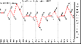 Milwaukee Weather Wind Speed Daily High