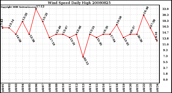 Milwaukee Weather Wind Speed Daily High