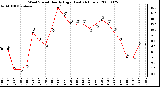 Milwaukee Weather Wind Speed Hourly High (Last 24 Hours)