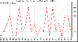 Milwaukee Weather Wind Daily High Direction (By Day)