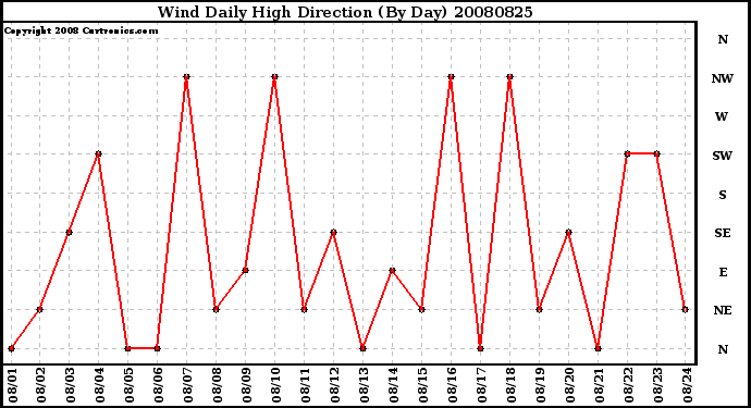 Milwaukee Weather Wind Daily High Direction (By Day)