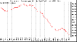 Milwaukee Weather Barometric Pressure per Minute (Last 24 Hours)