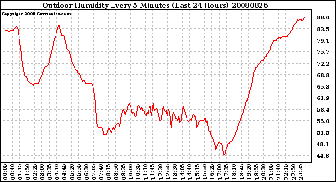 Milwaukee Weather Outdoor Humidity Every 5 Minutes (Last 24 Hours)