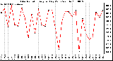 Milwaukee Weather Solar Radiation Avg per Day W/m2/minute